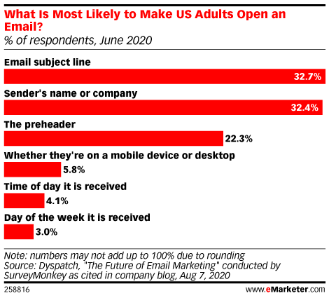 What Is Most Likely to Make US Adults Open an Email? (% of respondents, June 2020)