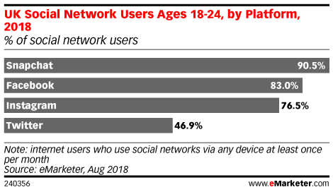 UK Social Network Users Ages 18-24, by Platform, 2018 (% of social network users)