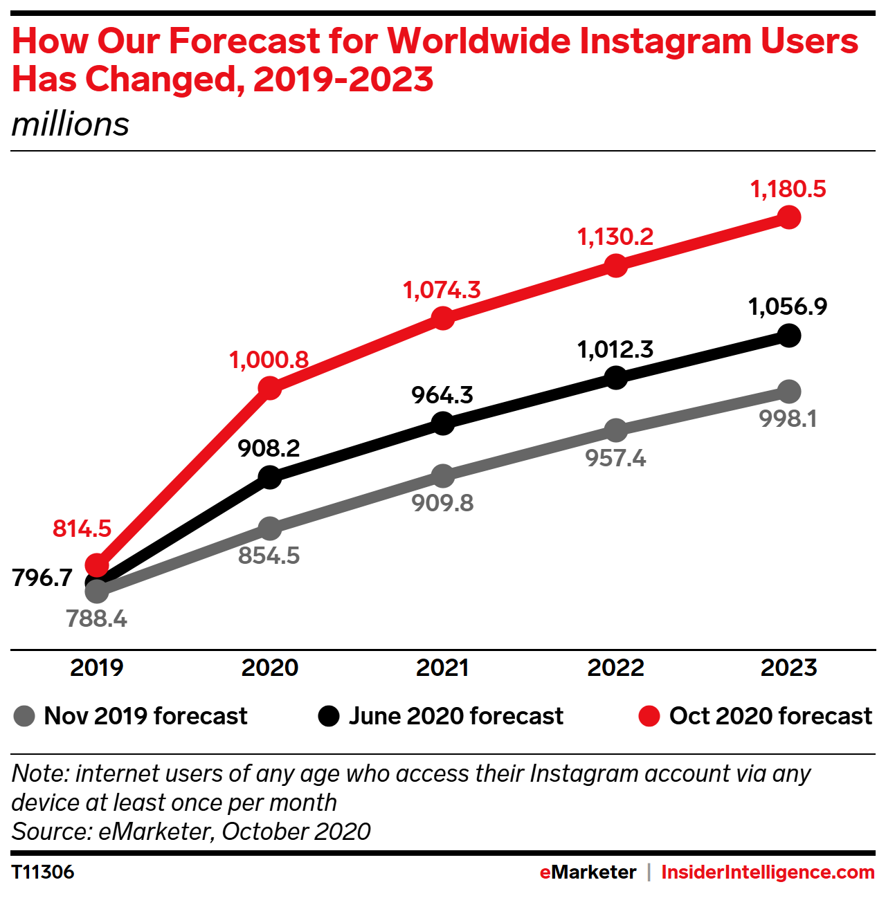 How Our Forecast for Instagram Users Worldwide Has Changed, 2019-2023 (millions)