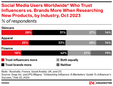 Social Media Users Worldwide* Who Trust Influencers vs. Brands More When Researching New Products, by Industry