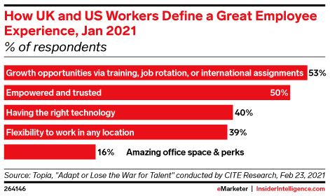 How UK and US Workers Define a Great Employee Experience, Jan 2021 (% of respondents)