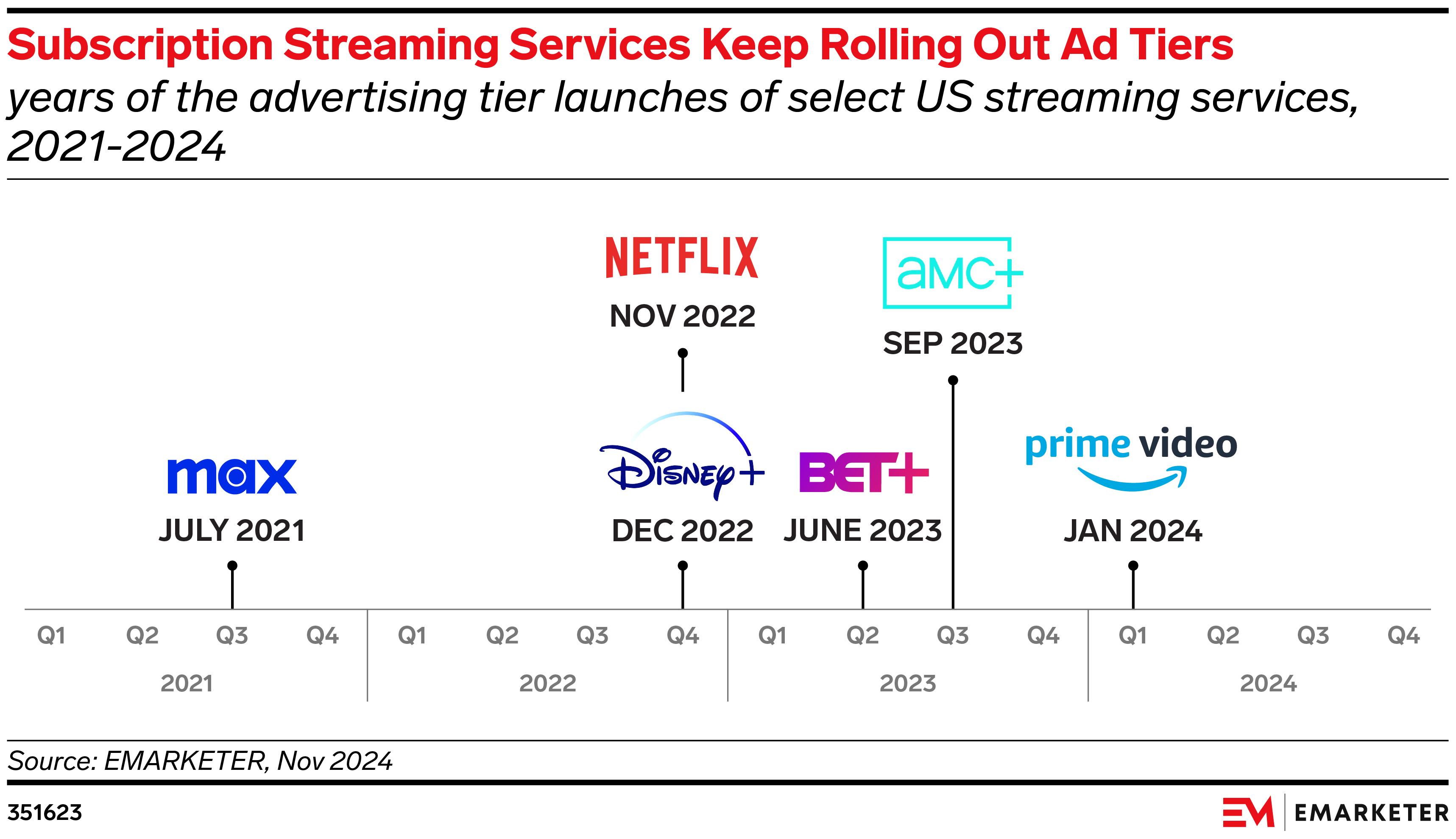 Subscription Streaming Services Keep Rolling Out Ad Tiers (years of the advertising tier launches of select US streaming services, 2021-2024)