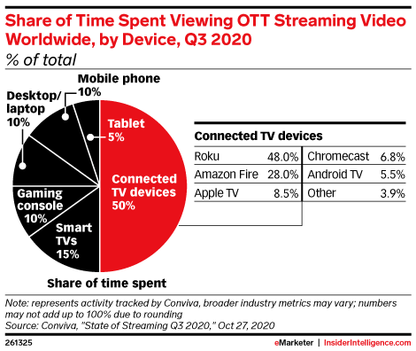 Share of Time Spent Viewing OTT Streaming Video Worldwide, by Device, Q3 2020 (% of total)