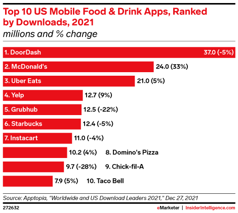Top 10 US Mobile Food & Drink Apps, Ranked by Downloads, 2021 (millions and % change)