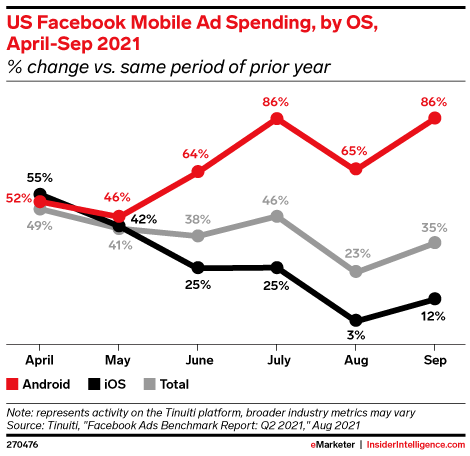 US Facebook Mobile Ad Spending, by OS, April-Sep 2021 (% change vs. same period of prior year)