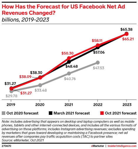 How Has the Forecast for US Facebook Net Ad Revenues Changed? (billions, 2019-2023)