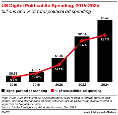 US Digital Political Ad Spending, 2016-2024 (billions and % of total political ad spending)