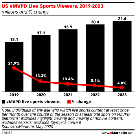 US vMVPD Live Sports Viewers, 2019-2023 (millions and % change)