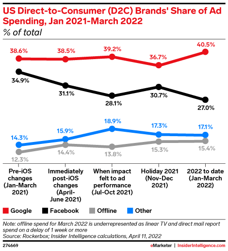 US Direct-to-Consumer (D2C) Brands' Share of Ad Spending, Jan 2021-March 2022 (% of total)