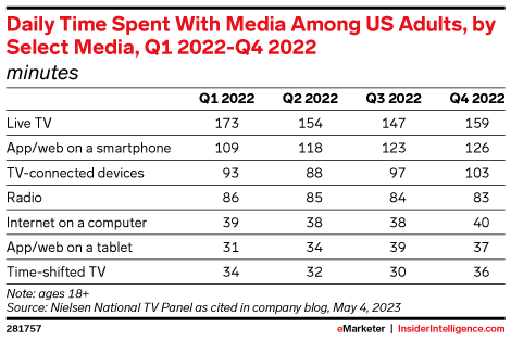 Daily Time Spent With Media Among US Adults, by Select Media, Q1 2022-Q4 2022 (minutes)