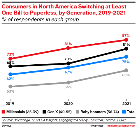 Consumers in North America Switching at Least One Bill to Paperless, by Generation, 2019-2021 (% of respondents in each group)
