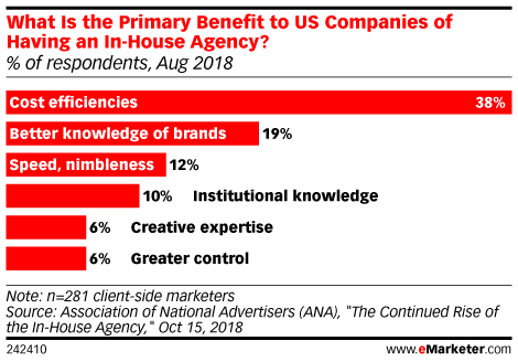 What Is the Primary Benefit to US Companies of Having an In-House Agency? (% of respondents, Aug 2018)