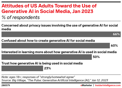 Attitudes of US Adults Toward the Use of Generative AI in Social Media, Jan 2023 (% of respondents)