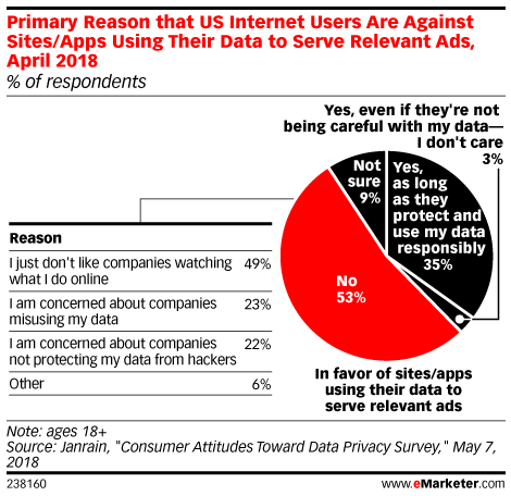 Primary Reason that US Internet Users Are Against Sites/Apps Using Their Data to Serve Relevant Ads, April 2018 (% of respondents)