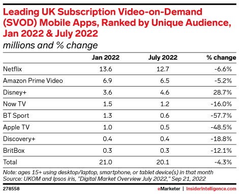 Leading UK Subscription Video-on-Demand (SVOD) Mobile Apps, Ranked by Unique Audience, Jan 2022 & July 2022 (millions and % change)