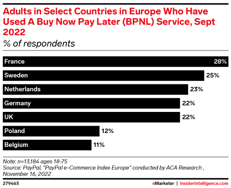 Adults in Select Countries in Europe Who Have Used A Buy Now Pay Later (BPNL) Service, Sept 2022 (% of respondents)