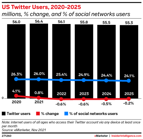 US Twitter Users, 2020-2025 (millions, % change, and % of social network users)
