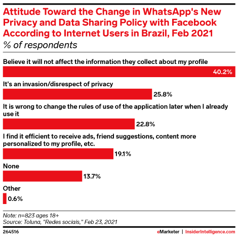 Attitude Toward the Change in WhatsApp's New Privacy and Data Sharing Policy with Facebook According to Internet Users in Brazil, Feb 2021 (% of respondents)