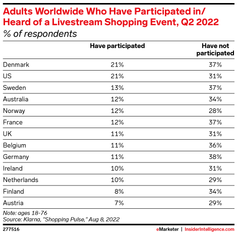 Adults Worldwide Who Have Participated in/Heard of a Livestream Shopping Event, Q2 2022 (% of respondents)