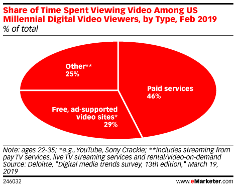 Share of Time Spent Viewing Video Among US Millennial Digital Video Viewers, by Type, Feb 2019 (% of total)