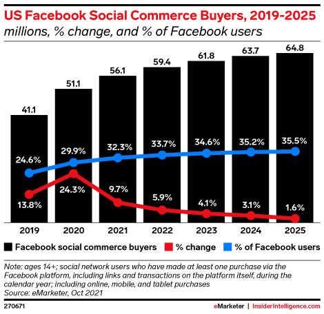 US Facebook Social Commerce Buyers, 2019-2025 (millions, % change, and % of Facebook users)