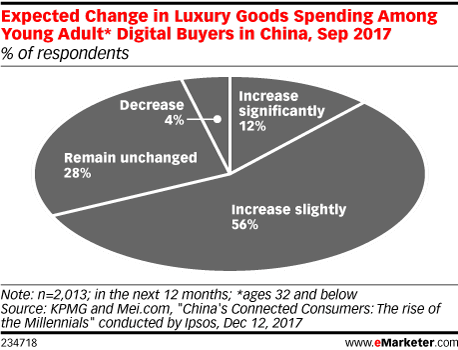 Expected Change in Luxury Goods Spending Among Young Adult* Digital Buyers in China, Sep 2017 (% of respondents)
