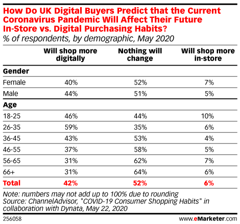How Do UK Digital Buyers Predict that the Current Coronavirus Pandemic Will Affect Their Future In-Store vs. Digital Purchasing Habits? (% of respondents, by demographic, May 2020)