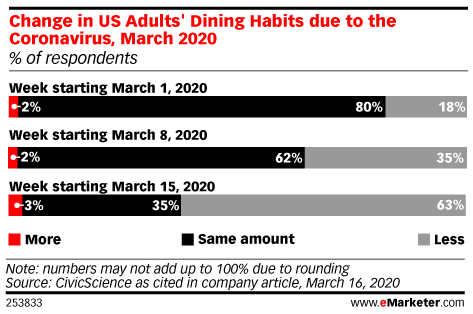 Change in US Adults' Dining Habits due to the Coronavirus, March 2020 (% of respondents)