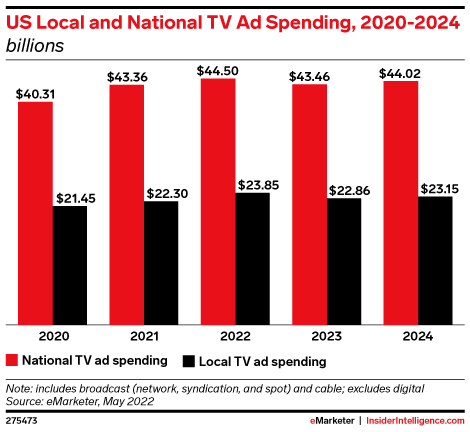 US Local and National TV Ad Spending, 2020-2024 (billions)