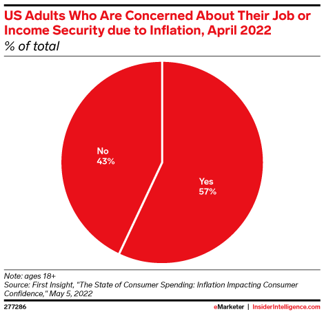 US Adults Who Are Concerned About Their Job or Income Security due to Inflation, April 2022 (% of total)