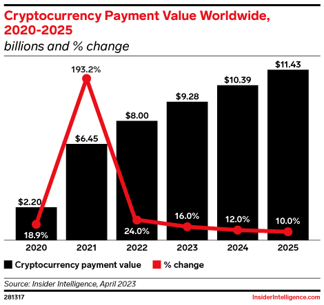 Cryptocurrency Payment Value Worldwide, 2020-2025 (billions and % change)