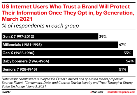 US Internet Users Who Trust a Brand Will Protect Their Information Once They Opt in, by Generation, March 2021 (% of respondents in each group)