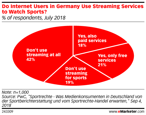 Do Internet Users in Germany Use Streaming Services to Watch Sports? (% of respondents, July 2018)