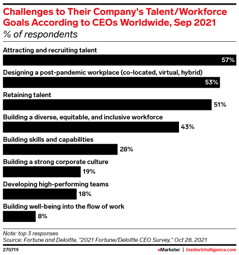 Challenges to Their Company's Talent/Workforce Goals According to CEOs Worldwide, Sep 2021 (% of respondents)