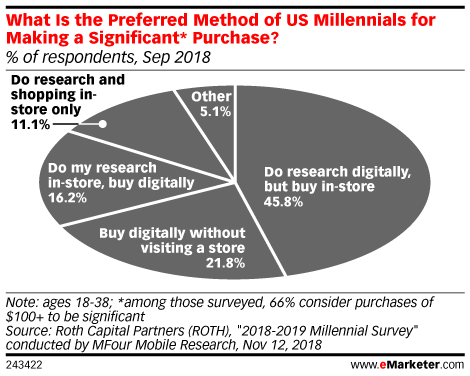 What Is the Preferred Method of US Millennials for Making a Significant* Purchase? (% of respondents, Sep 2018)