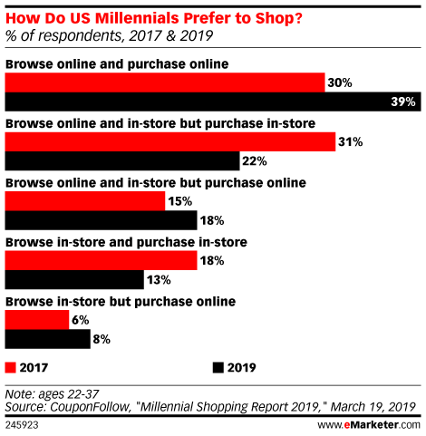 How Do US Millennials Prefer to Shop? (% of respondents, 2017 & 2019)