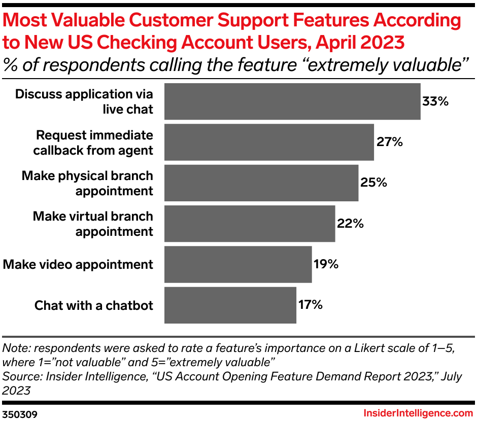 Most Valuable Customer Support Features According to New US Checking Account Users, April 2023 (% of respondents calling the feature “extremely valuable”)