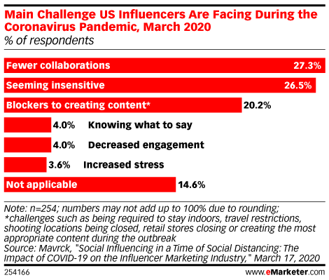 Main Challenge US Influencers Are Facing During the Coronavirus Pandemic, March 2020 (% of respondents)