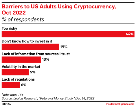 Barriers to US Adults Using Cryptocurrency, Oct 2022 (% of respondents)