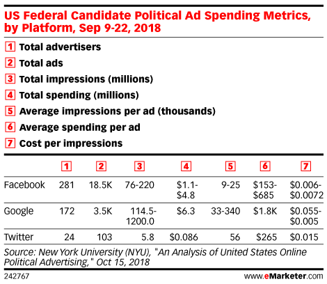 US Federal Candidate Political Ad Spending Metrics, by Platform, Sep 9-22, 2018