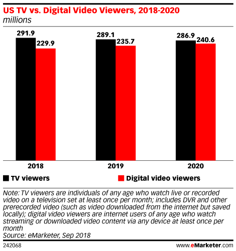 US TV vs. Digital Video Viewers, 2018-2020 (millions)