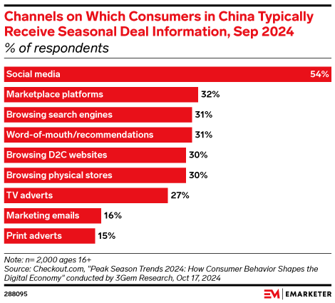 Channels on Which Consumers in China Typically Receive Seasonal Deal Information, Sep 2024 (% of respondents)