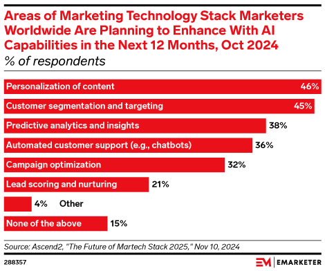 Areas of Marketing Technology Stack Marketers Worldwide Are Planning to Enhance With AI Capabilities in the Next 12 Months, Oct 2024 (% of respondents)