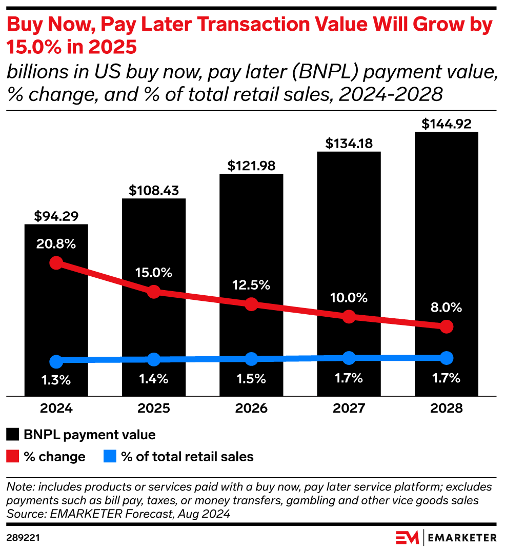 Buy Now, Pay Later Transaction Value Will Grow by 15.0% in 2025 (billions in US buy now, pay later (BNPL) payment value, % change, and % of total retail sales, 2024-2028)