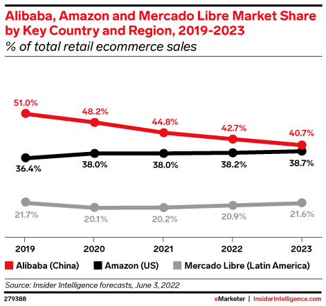 Alibaba, Amazon and Mercado Libre Market Share by Key Country and Region, 2019-2023, 2019-2023 (% of total retail ecommerce sales)