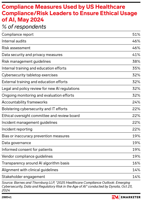 Compliance Measures Used by US Healthcare Compliance/Risk Leaders to Ensure Ethical Usage of AI, May 2024 (% of respondents)