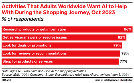 Activities That Adults Worldwide Want AI to Help With During the Shopping Journey, Oct 2023 (% of respondents)