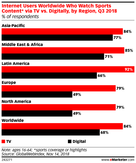 Internet Users Worldwide Who Watch Sports Content* via TV vs. Digitally, by Region, Q3 2018 (% of respondents)