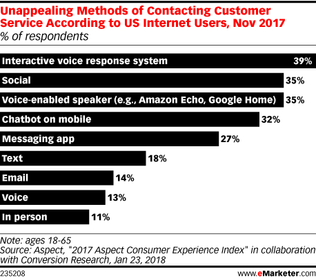 Unappealing Methods of Contacting Customer Service According to US Internet Users, Nov 2017 (% of respondents)