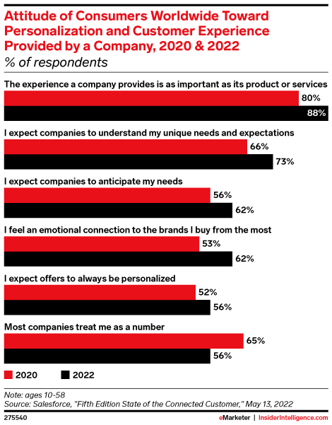 Attitude of Consumers Worldwide Toward Personalization and Customer Experience Provided by a Company, 2020 & 2022 (% of respondents)